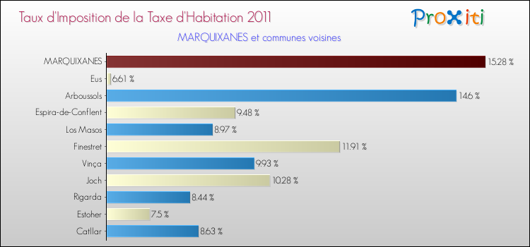 Taux d'imposition de la taxe d'habitation 2011 pour MARQUIXANES et les communes proches Comparaison des taux d'imposition de la taxe d'habitation 2011 pour MARQUIXANES et les communes voisines