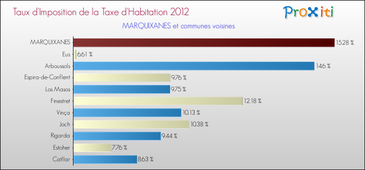 Taux d'imposition de la taxe d'habitation 2012 pour MARQUIXANES et les communes proches Comparaison des taux d'imposition de la taxe d'habitation 2012 pour MARQUIXANES et les communes voisines