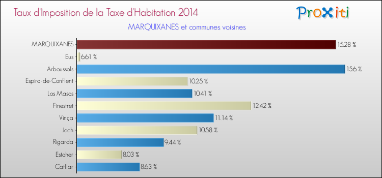 Taux d'imposition de la taxe d'habitation 2014 pour MARQUIXANES et les communes proches Comparaison des taux d'imposition de la taxe d'habitation 2014 pour MARQUIXANES et les communes voisines