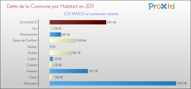 Dette par habitant de la commune en 2011 pour LOS MASOS et les communes proches Comparaison de la dette par habitant de la commune en 2011 pour LOS MASOS et les communes voisines