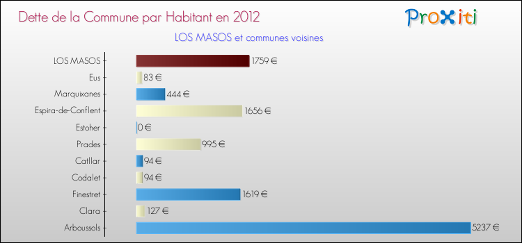 Dette par habitant de la commune en 2012 pour LOS MASOS et les communes proches Comparaison de la dette par habitant de la commune en 2012 pour LOS MASOS et les communes voisines