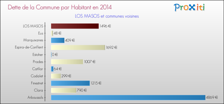 Dette par habitant de la commune en 2014 pour LOS MASOS et les communes proches Comparaison de la dette par habitant de la commune en 2014 pour LOS MASOS et les communes voisines
