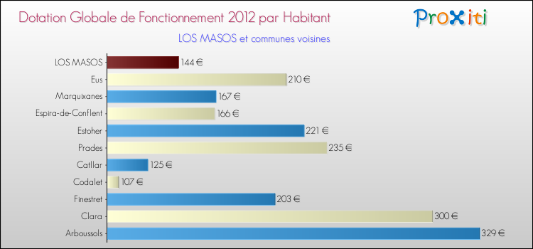 Montant des dotations globales de fonctionnement DGF par Habitant pour LOS MASOS et les communes proches Comparaison des des dotations globales de fonctionnement DGF par habitant pour LOS MASOS et les communes voisines