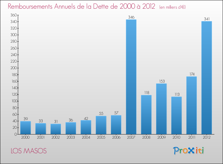 Evolution de l'annuité de la dette pour la commune de LOS MASOS de 2000 à 2012 Annuités de la dette pour LOS MASOS de 2000 à 2012