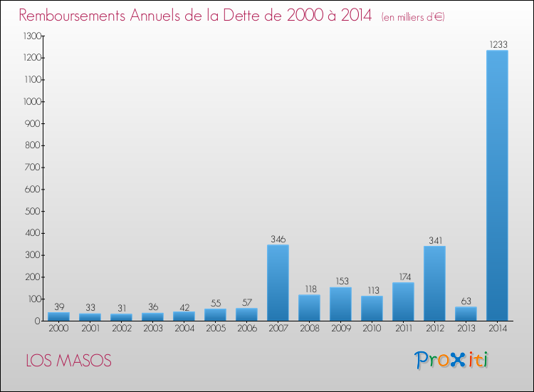 Evolution de l'annuité de la dette pour la commune de LOS MASOS de 2000 à 2014 Annuités de la dette pour LOS MASOS de 2000 à 2014