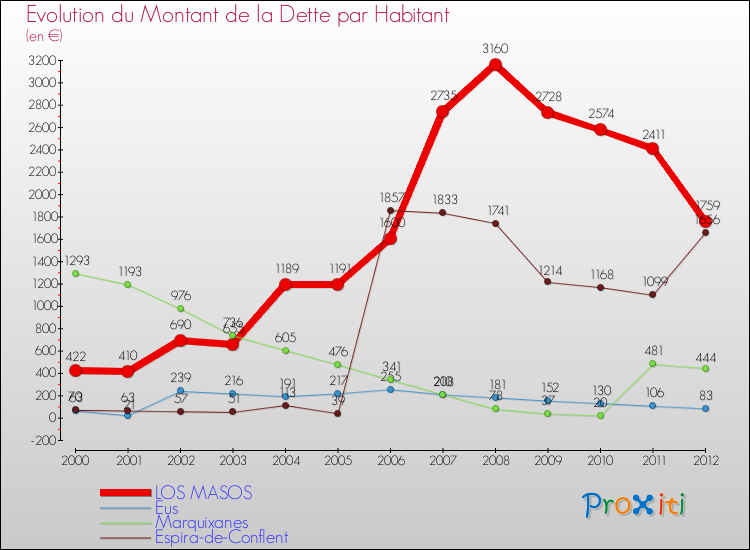 Evolution de la dette par habitant pour la commune de LOS MASOS et les communes proches de 2000 à 2012 Comparaison de la dette par habitant pour LOS MASOS et les communes voisines de 2000 à 2012