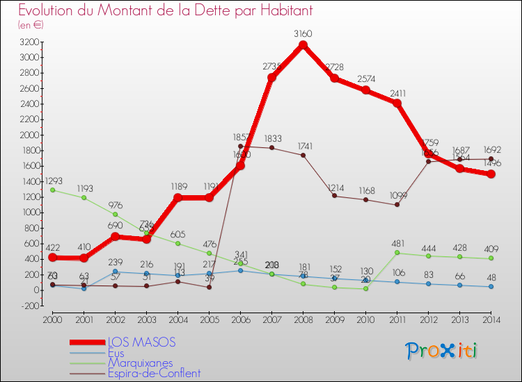 Evolution de la dette par habitant pour la commune de LOS MASOS et les communes proches de 2000 à 2014 Comparaison de la dette par habitant pour LOS MASOS et les communes voisines de 2000 à 2014