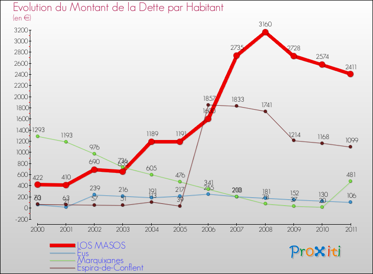 Evolution de la dette par habitant pour la commune de LOS MASOS et les communes proches Comparaison de la dette par habitant pour LOS MASOS et les communes voisines