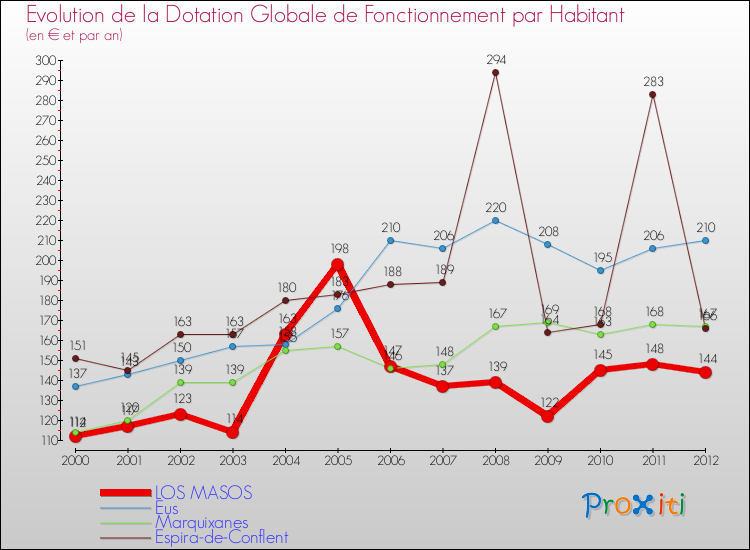 Evolution et montant de la dotation globale de fonctionnement par Habitant pour LOS MASOS et les communes proches Comparaison des dotations globales de fonctionnement par habitant pour LOS MASOS et les communes voisines