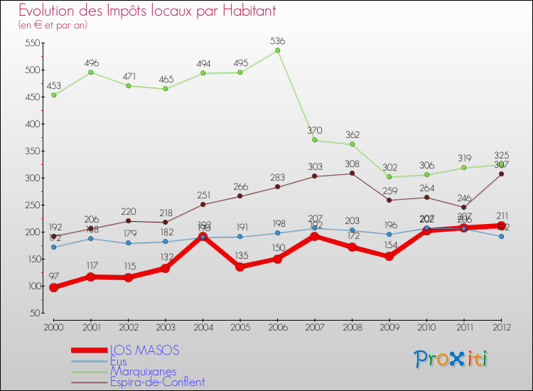 Evolution et montant des impôts locaux par Habitant pour LOS MASOS et les communes proches Comparaison des impôts locaux par habitant pour LOS MASOS et les communes voisines