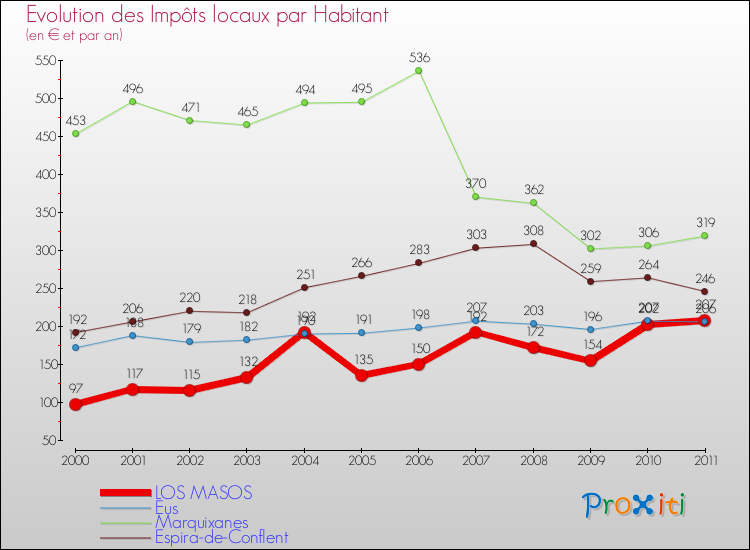 Evolution et montant des impôts locaux par Habitant pour LOS MASOS et les communes proches Comparaison des impôts locaux par habitant pour LOS MASOS et les communes voisines