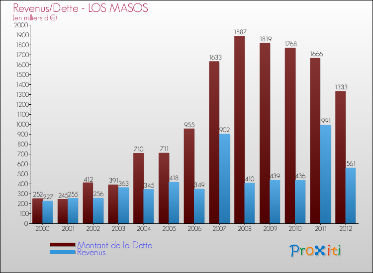 Evolution comparée de la dette et des revenus pour la commune de LOS MASOS de 2000 à 2012 Comparaison de la dette et des revenus pour LOS MASOS de 2000 à 2012