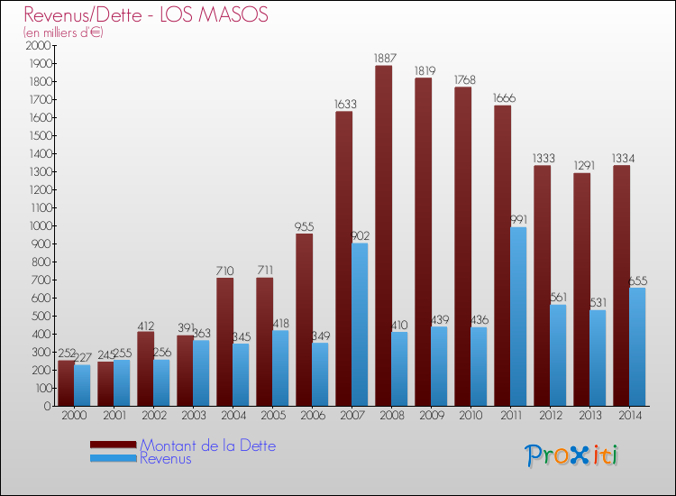 Evolution comparée de la dette et des revenus pour la commune de LOS MASOS de 2000 à 2014 Comparaison de la dette et des revenus pour LOS MASOS de 2000 à 2014