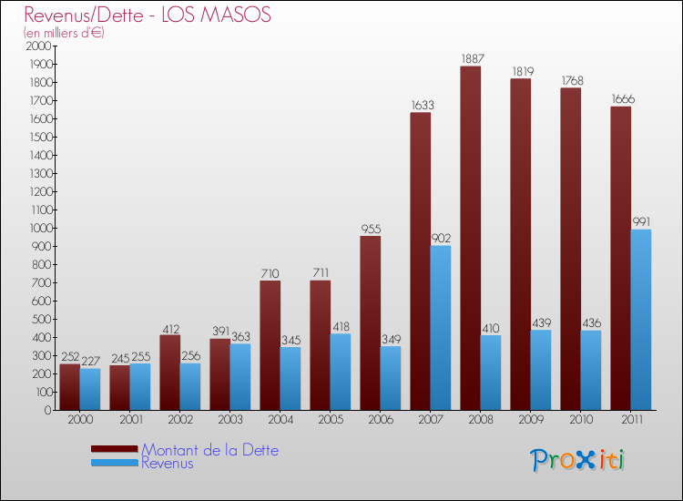 Evolution comparée de la dette et des revenus pour la commune de LOS MASOS de 2000 à 2011 Comparaison de la dette et des revenus pour LOS MASOS de 2000 à 2011