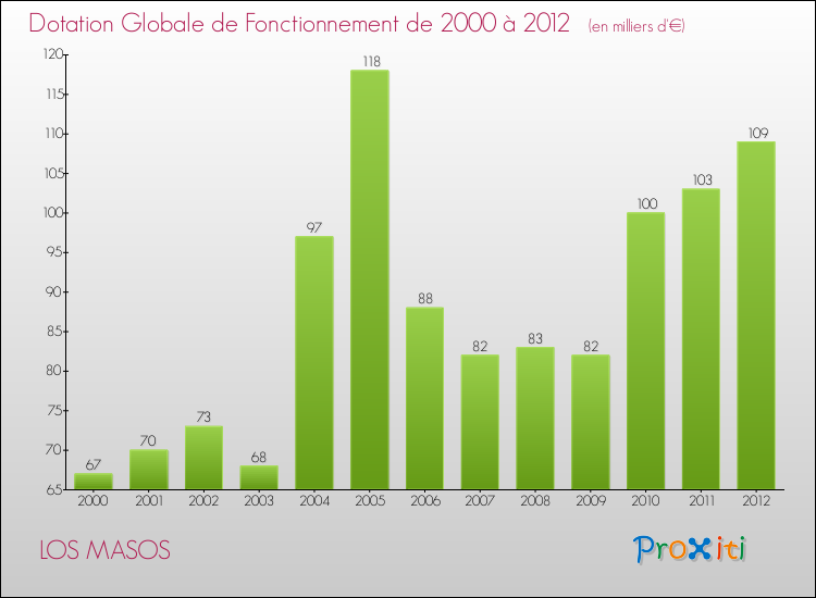 Evolution du montant de la Dotation Globale de Fonctionnement pour la commune de LOS MASOS de 2000 à 2012 Evolution du montant de la Dotation Globale de Fonctionnement pour LOS MASOS de 2000 à 2012