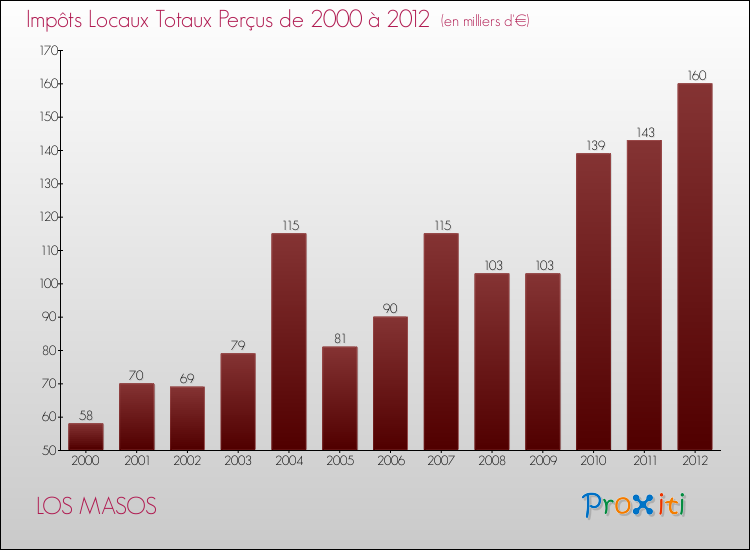 Evolution des Impôts Locaux pour la commune de LOS MASOS de 2000 à 2012 Evolution des Impôts Locaux pour LOS MASOS de 2000 à 2012