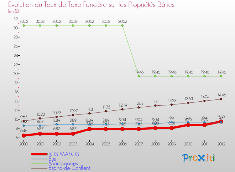 Evolution du taux de la taxe foncière sur le bati pour LOS MASOS et les communes proches de 2000 à 2012 Comparaison des taux de taxe foncière sur le bati pour LOS MASOS et les communes voisines de 2000 à 2012