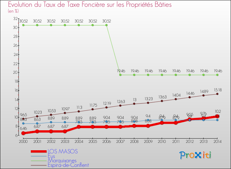 Evolution du taux de la taxe foncière sur le bati pour LOS MASOS et les communes proches de 2000 à 2014 Comparaison des taux de taxe foncière sur le bati pour LOS MASOS et les communes voisines de 2000 à 2014