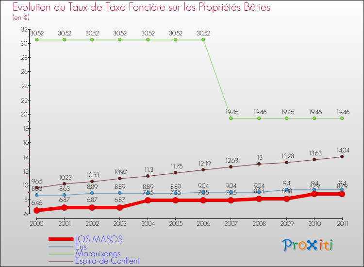 Evolution du taux de la taxe foncière sur le bati pour LOS MASOS et les communes proches Comparaison des taux de taxe foncière sur le bati pour LOS MASOS et les communes voisines