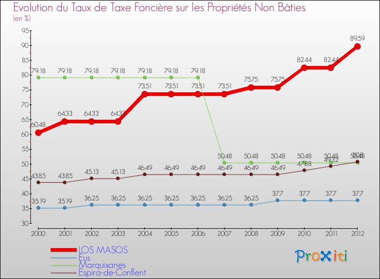 Evolution du taux de la taxe foncière sur les immeubles et terrains non batis pour LOS MASOS et les communes proches de 2000 à 2012 Comparaison des taux de la taxe foncière sur les immeubles et terrains non batis pour LOS MASOS et les communes voisines de 2000 à 2012