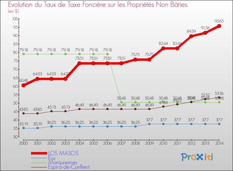 Evolution du taux de la taxe foncière sur les immeubles et terrains non batis pour LOS MASOS et les communes proches de 2000 à 2014 Comparaison des taux de la taxe foncière sur les immeubles et terrains non batis pour LOS MASOS et les communes voisines de 2000 à 2014