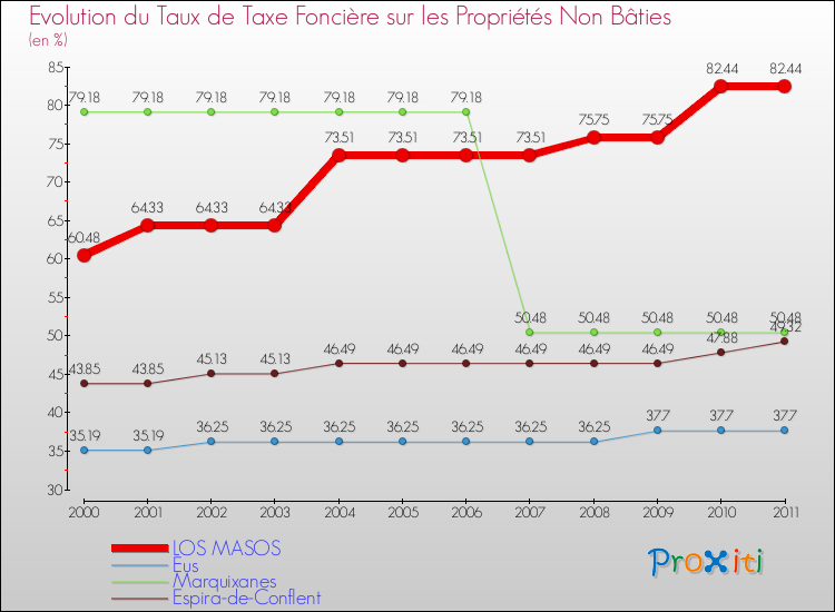 Evolution du taux de la taxe foncière sur les immeubles et terrains non batis pour LOS MASOS et les communes proches Comparaison des taux de la taxe foncière sur les immeubles et terrains non batis pour LOS MASOS et les communes voisines
