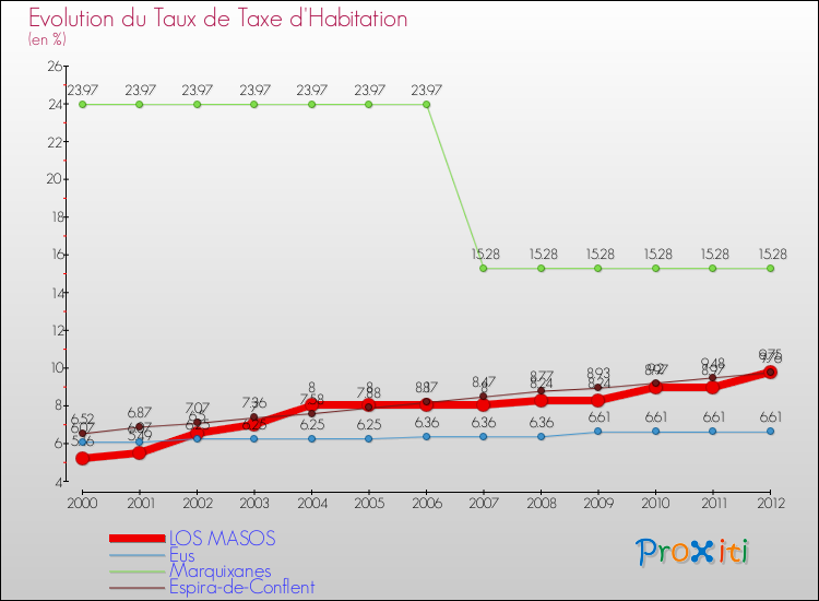 Evolution du taux de la taxe d'habitation pour LOS MASOS et les communes proches Comparaison des taux de la taxe d'habitation pour LOS MASOS et les communes voisines