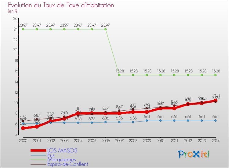 Evolution du taux de la taxe d'habitation pour LOS MASOS et les communes proches de 2000 à 2014 Comparaison des taux de la taxe d'habitation pour LOS MASOS et les communes voisines de 2000 à 2014