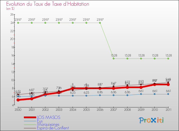 Evolution du taux de la taxe d'habitation pour LOS MASOS et les communes proches Comparaison des taux de la taxe d'habitation pour LOS MASOS et les communes voisines