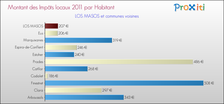 Montant des impôts locaux par Habitant pour LOS MASOS et les communes proches Comparaison des impôts locaux par habitant pour LOS MASOS et les communes voisines