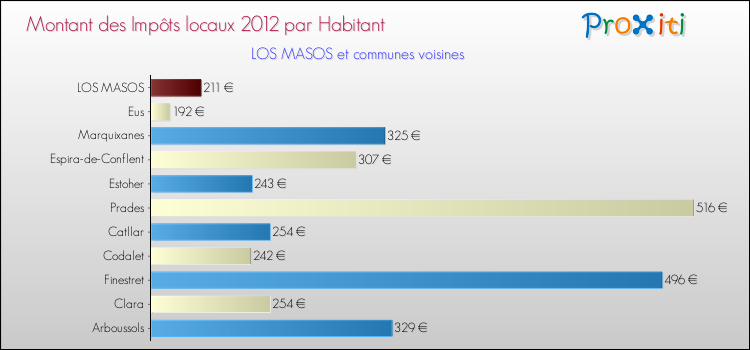 Montant des impôts locaux par Habitant pour LOS MASOS et les communes proches Comparaison des impôts locaux par habitant pour LOS MASOS et les communes voisines