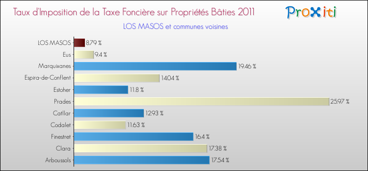 Taux d'imposition de la taxe foncière sur le bati 2011 pour LOS MASOS et les communes proches Comparaison des taux d'imposition de la taxe foncière sur le bati 2011 pour LOS MASOS et les communes voisines