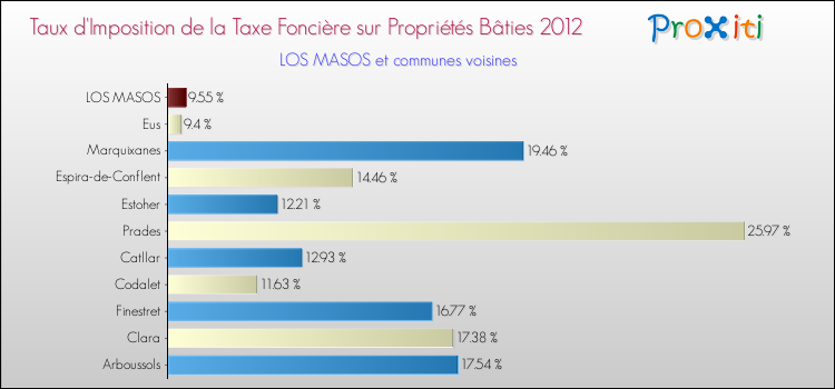 Taux d'imposition de la taxe foncière sur le bati 2012 pour LOS MASOS et les communes proches Comparaison des taux d'imposition de la taxe foncière sur le bati 2012 pour LOS MASOS et les communes voisines