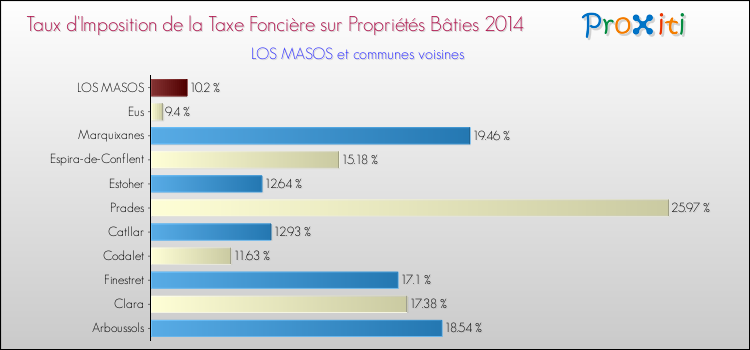 Taux d'imposition de la taxe foncière sur le bati 2014 pour LOS MASOS et les communes proches Comparaison des taux d'imposition de la taxe foncière sur le bati 2014 pour LOS MASOS et les communes voisines