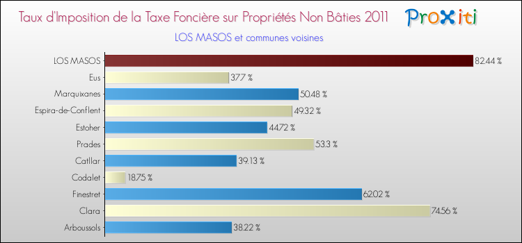 Taux d'imposition de la taxe foncière sur les immeubles et terrains non batis 2011 pour LOS MASOS et les communes proches Comparaison des taux d'imposition de la taxe foncière sur les immeubles et terrains non batis 2011 pour LOS MASOS et les communes voisines