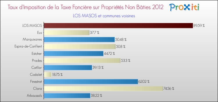 Taux d'imposition de la taxe foncière sur les immeubles et terrains non batis 2012 pour LOS MASOS et les communes proches Comparaison des taux d'imposition de la taxe foncière sur les immeubles et terrains non batis 2012 pour LOS MASOS et les communes voisines