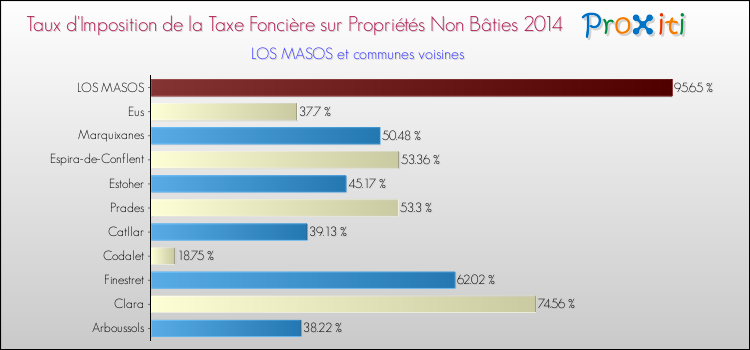 Taux d'imposition de la taxe foncière sur les immeubles et terrains non batis 2014 pour LOS MASOS et les communes proches Comparaison des taux d'imposition de la taxe foncière sur les immeubles et terrains non batis 2014 pour LOS MASOS et les communes voisines
