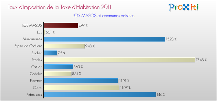 Taux d'imposition de la taxe d'habitation 2011 pour LOS MASOS et les communes proches Comparaison des taux d'imposition de la taxe d'habitation 2011 pour LOS MASOS et les communes voisines