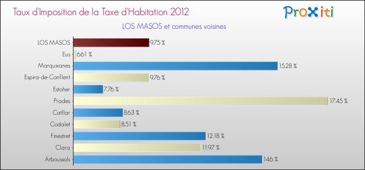 Taux d'imposition de la taxe d'habitation 2012 pour LOS MASOS et les communes proches Comparaison des taux d'imposition de la taxe d'habitation 2012 pour LOS MASOS et les communes voisines
