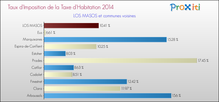 Taux d'imposition de la taxe d'habitation 2014 pour LOS MASOS et les communes proches Comparaison des taux d'imposition de la taxe d'habitation 2014 pour LOS MASOS et les communes voisines