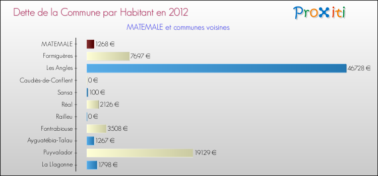Dette par habitant de la commune en 2012 pour MATEMALE et les communes proches Comparaison de la dette par habitant de la commune en 2012 pour MATEMALE et les communes voisines
