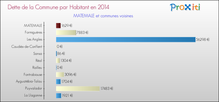Dette par habitant de la commune en 2014 pour MATEMALE et les communes proches Comparaison de la dette par habitant de la commune en 2014 pour MATEMALE et les communes voisines