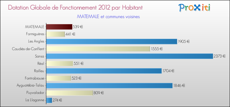 Montant des dotations globales de fonctionnement DGF par Habitant pour MATEMALE et les communes proches Comparaison des des dotations globales de fonctionnement DGF par habitant pour MATEMALE et les communes voisines