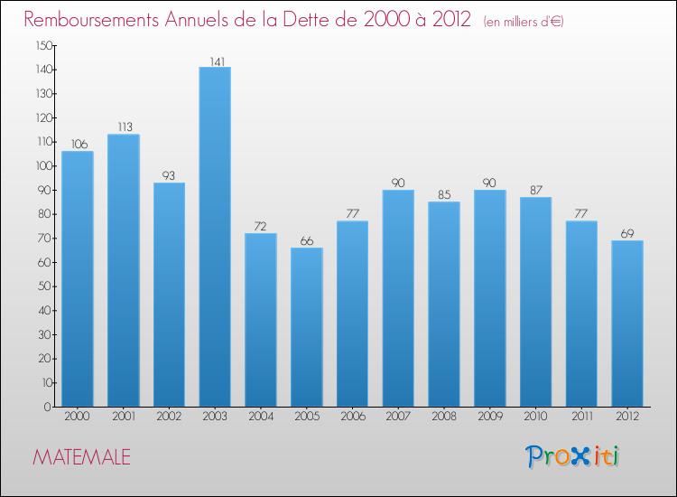 Evolution de l'annuité de la dette pour la commune de MATEMALE de 2000 à 2012 Annuités de la dette pour MATEMALE de 2000 à 2012