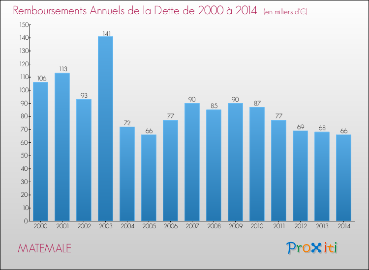 Evolution de l'annuité de la dette pour la commune de MATEMALE de 2000 à 2014 Annuités de la dette pour MATEMALE de 2000 à 2014