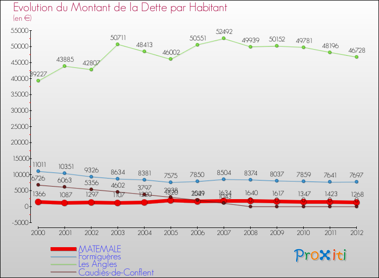 Evolution de la dette par habitant pour la commune de MATEMALE et les communes proches de 2000 à 2012 Comparaison de la dette par habitant pour MATEMALE et les communes voisines de 2000 à 2012