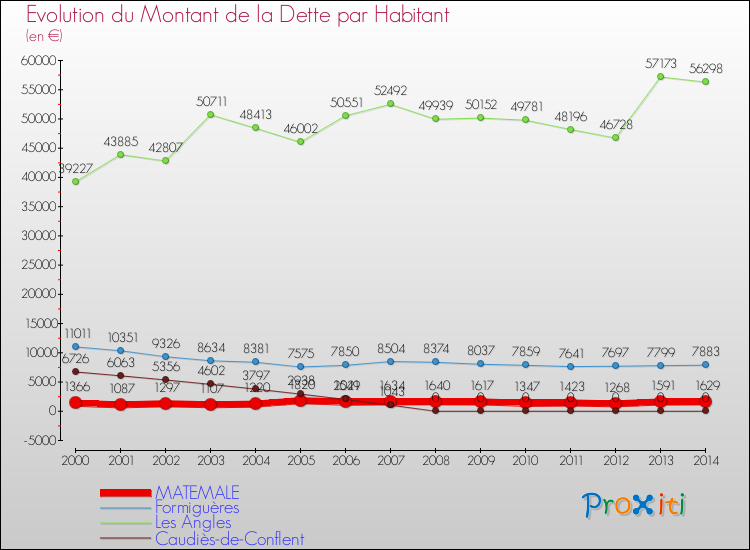 Evolution de la dette par habitant pour la commune de MATEMALE et les communes proches de 2000 à 2014 Comparaison de la dette par habitant pour MATEMALE et les communes voisines de 2000 à 2014