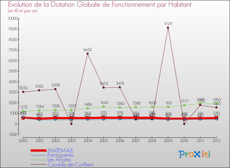Evolution et montant de la dotation globale de fonctionnement par Habitant pour MATEMALE et les communes proches Comparaison des dotations globales de fonctionnement par habitant pour MATEMALE et les communes voisines