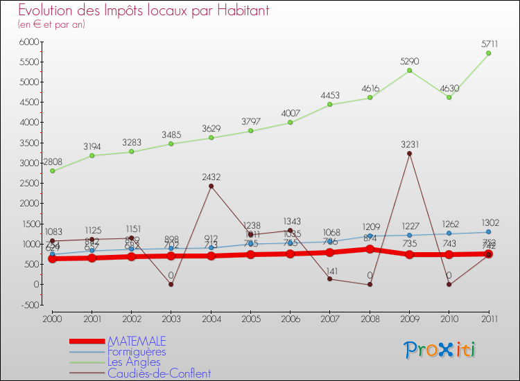 Evolution et montant des impôts locaux par Habitant pour MATEMALE et les communes proches Comparaison des impôts locaux par habitant pour MATEMALE et les communes voisines