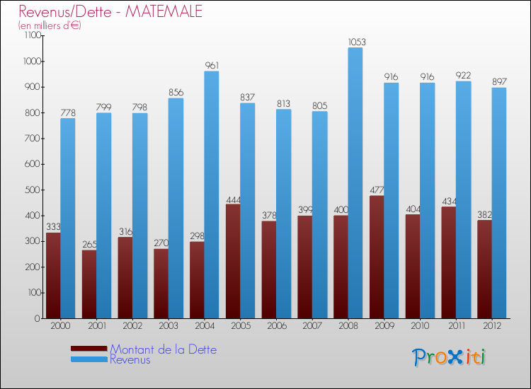 Evolution comparée de la dette et des revenus pour la commune de MATEMALE de 2000 à 2012 Comparaison de la dette et des revenus pour MATEMALE de 2000 à 2012